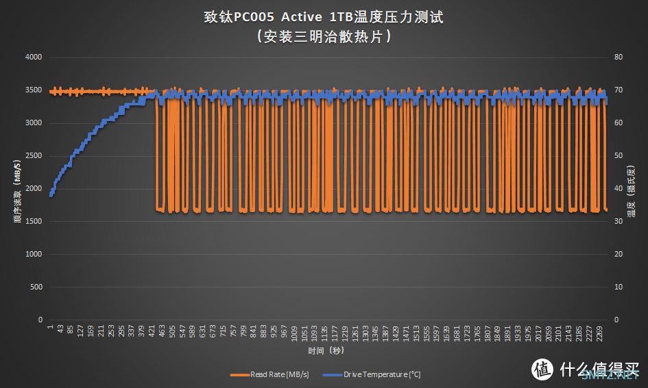 SSD的中年体检：致钛PC005 Active 305TBW写入后复查