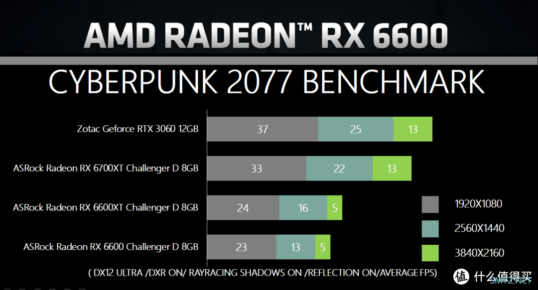 硬核深文-ASRock Radeon RX 6600 Challenger D 8GB评测