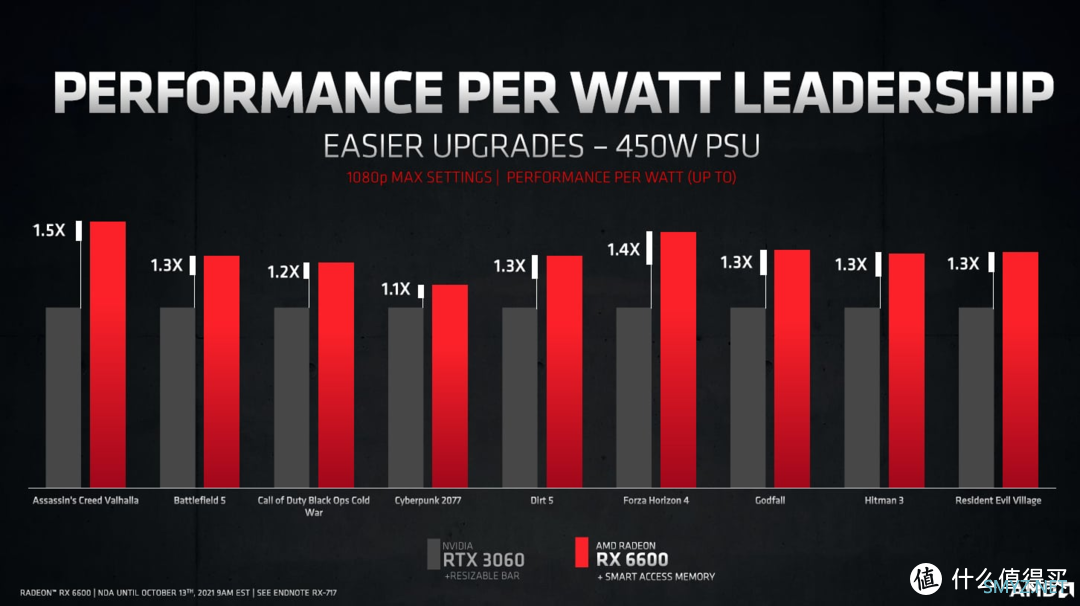 硬核深文-ASRock Radeon RX 6600 Challenger D 8GB评测