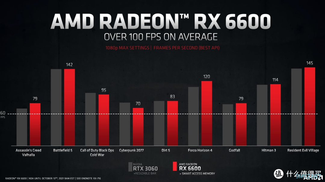 硬核深文-ASRock Radeon RX 6600 Challenger D 8GB评测