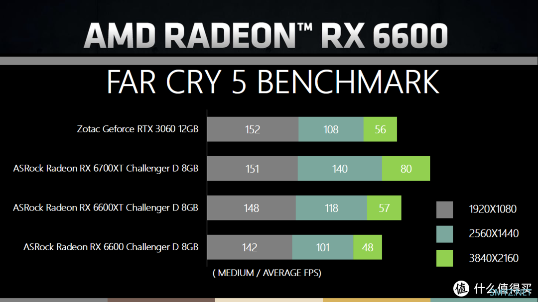 硬核深文-ASRock Radeon RX 6600 Challenger D 8GB评测