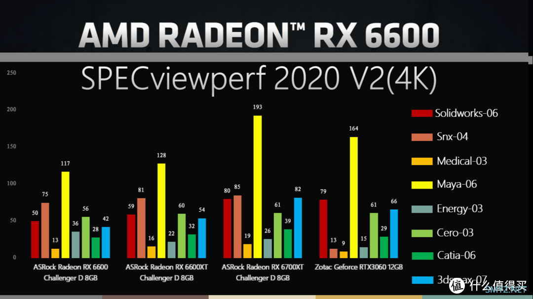 硬核深文-ASRock Radeon RX 6600 Challenger D 8GB评测