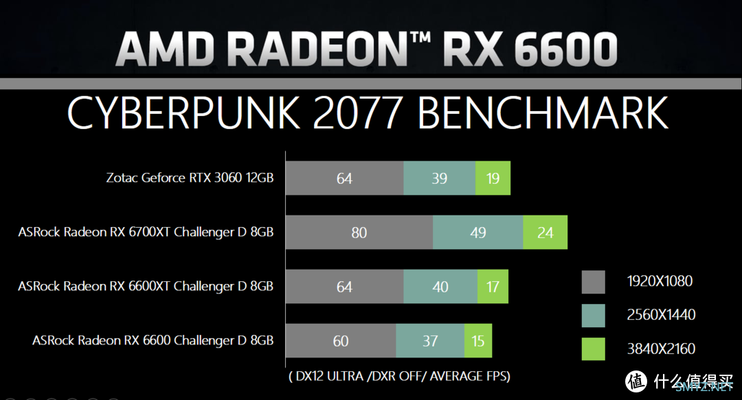 硬核深文-ASRock Radeon RX 6600 Challenger D 8GB评测