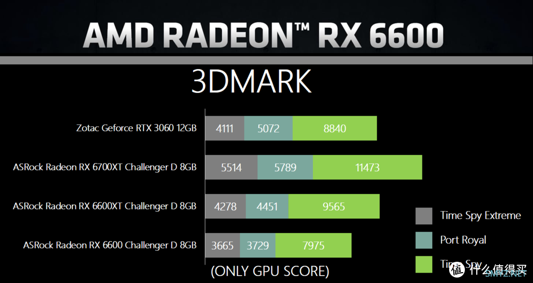 硬核深文-ASRock Radeon RX 6600 Challenger D 8GB评测