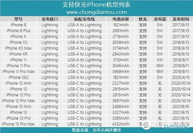 该买什么充电器？功率多少？速度多快？一文看懂iPhone 13快充