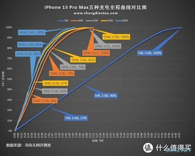 该买什么充电器？功率多少？速度多快？一文看懂iPhone 13快充