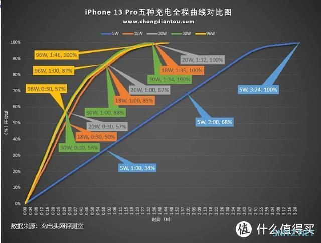 该买什么充电器？功率多少？速度多快？一文看懂iPhone 13快充