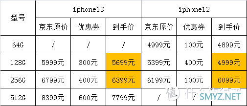 双十一是买 iPhone12 ，还是买 iPhone13？