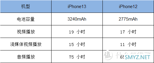 双十一是买 iPhone12 ，还是买 iPhone13？