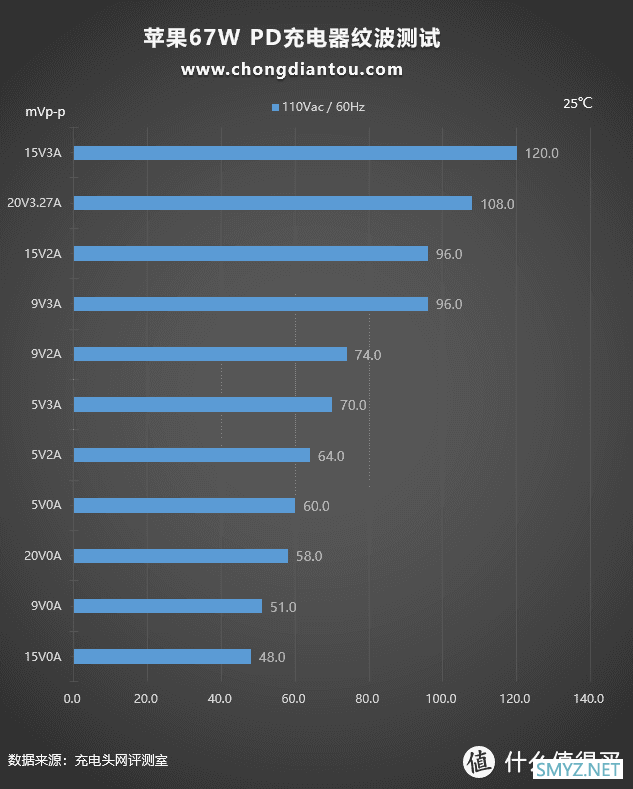 支持67W大功率快充，苹果新款MacBook Pro 14标配充电器测评