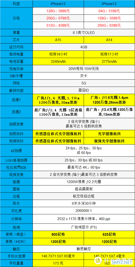 双十一是买 iPhone12 ，还是买 iPhone13？