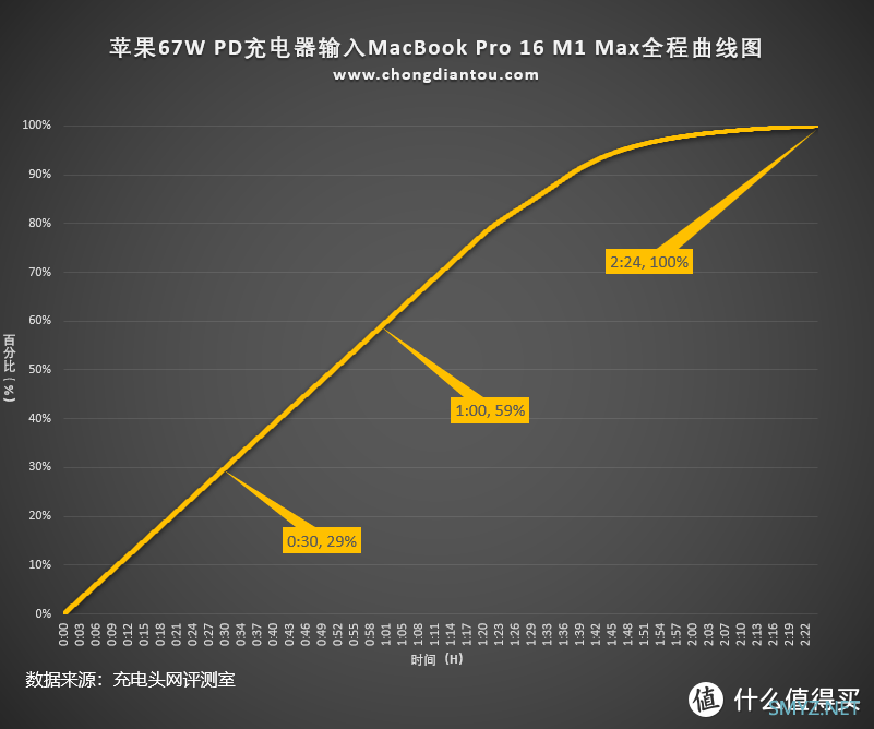 支持67W大功率快充，苹果新款MacBook Pro 14标配充电器测评