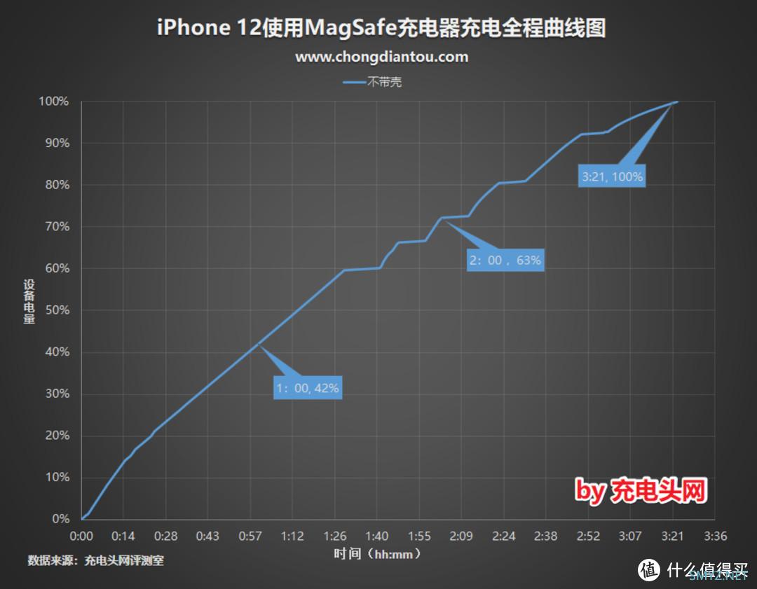 大泡泡的好物清单 篇二十：iPhone 13 mini PD 快充全程测试与廉价 Magsafe 无线充电器使用体验