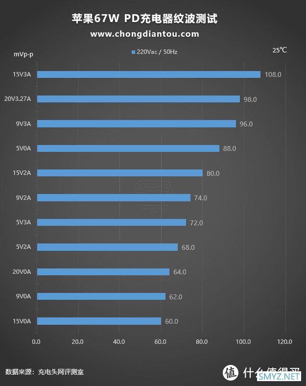 支持67W大功率快充，苹果新款MacBook Pro 14标配充电器测评