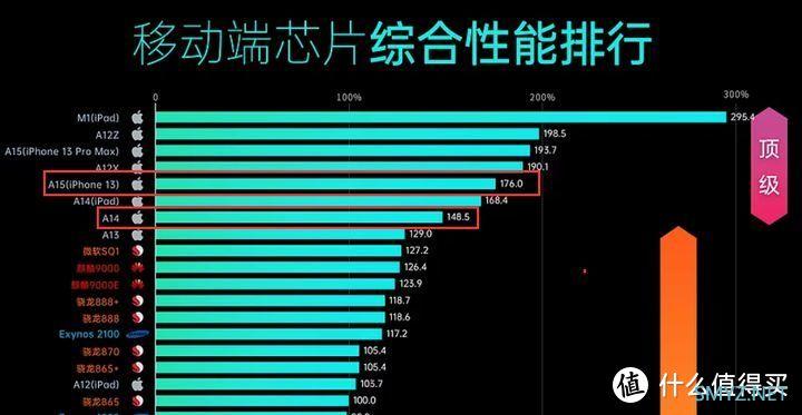 双十一是买 iPhone12 ，还是买 iPhone13？