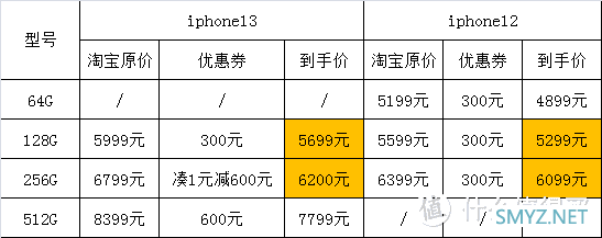 双十一是买 iPhone12 ，还是买 iPhone13？