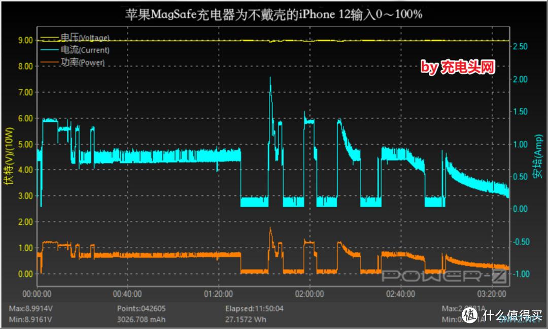 大泡泡的好物清单 篇二十：iPhone 13 mini PD 快充全程测试与廉价 Magsafe 无线充电器使用体验