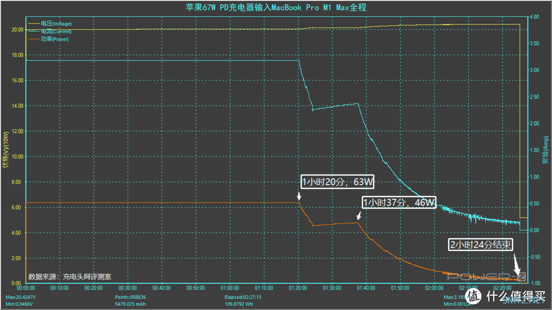 支持67W大功率快充，苹果新款MacBook Pro 14标配充电器测评
