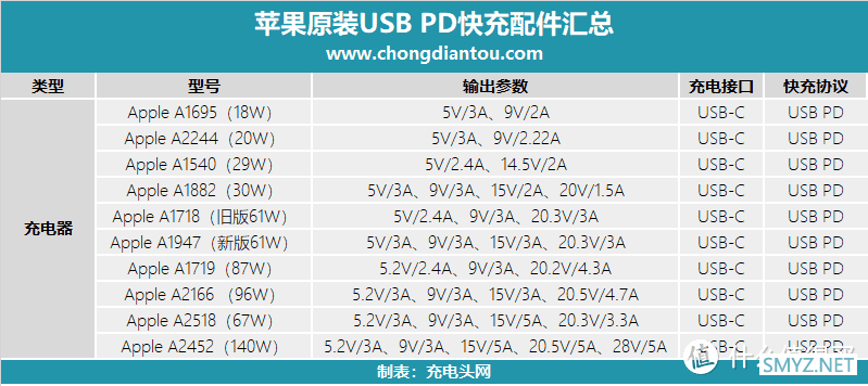 支持67W大功率快充，苹果新款MacBook Pro 14标配充电器测评