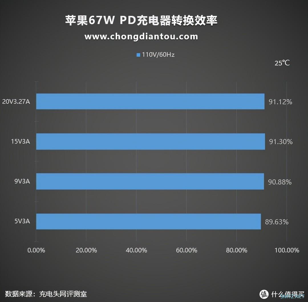 支持67W大功率快充，苹果新款MacBook Pro 14标配充电器测评