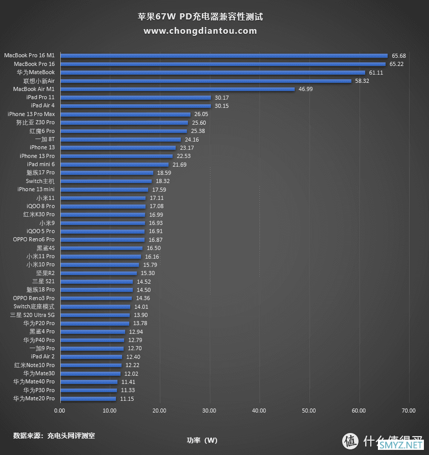 支持67W大功率快充，苹果新款MacBook Pro 14标配充电器测评