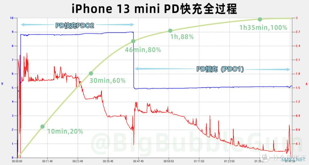 大泡泡的好物清单 篇二十：iPhone 13 mini PD 快充全程测试与廉价 Magsafe 无线充电器使用体验