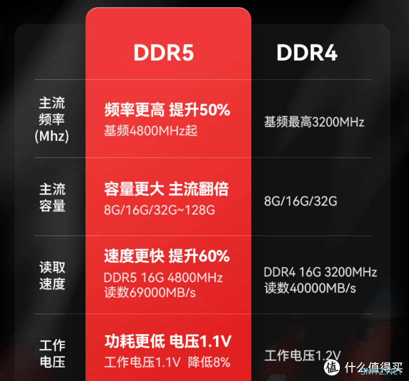 继续跌~DDR4 内存价格一个月内又跌了7%左右，前景不乐观