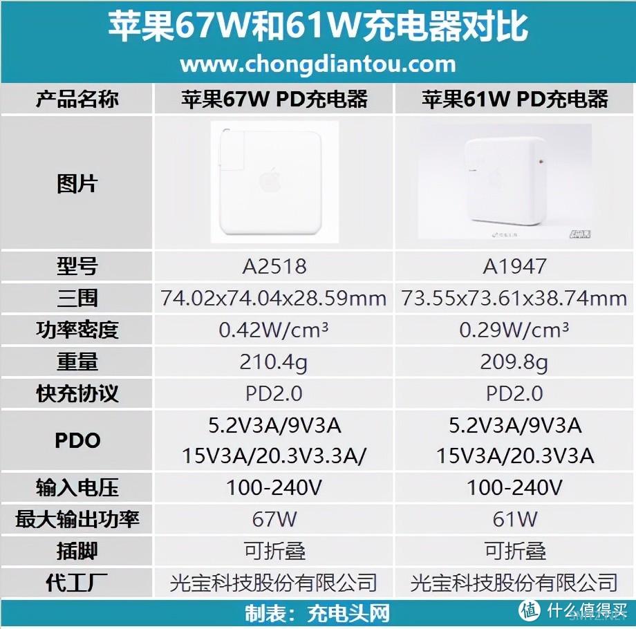 支持67W大功率快充，苹果新款MacBook Pro 14标配充电器测评