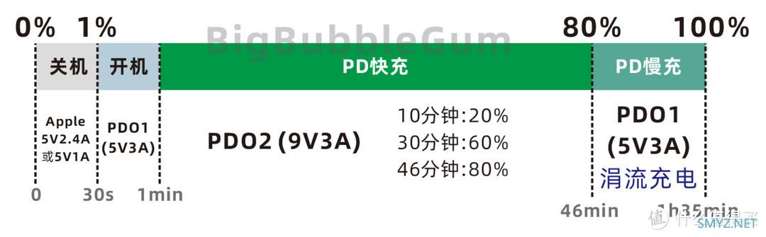 大泡泡的好物清单 篇二十：iPhone 13 mini PD 快充全程测试与廉价 Magsafe 无线充电器使用体验