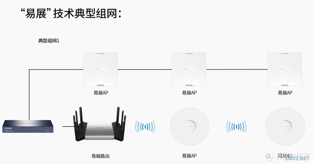 2.5G有线组网（AC+AP方案）