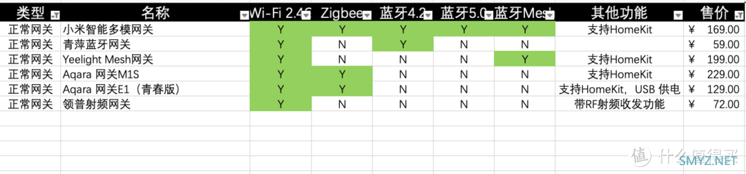 能动口的，绝不动手 篇十八：米家设备大全——智能网关篇