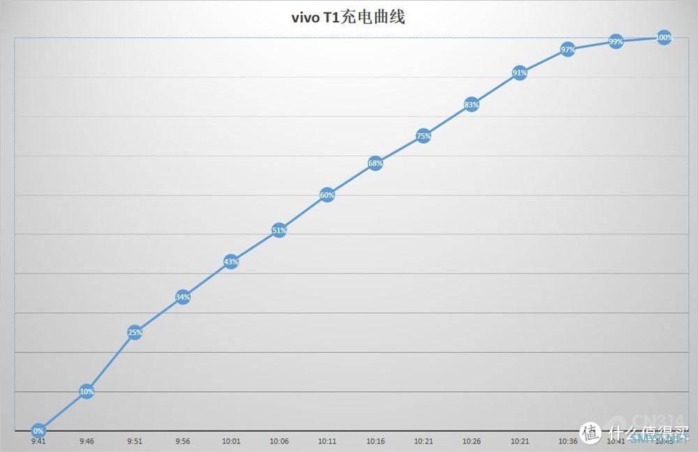 带劲的vivo T1评测：高能实力派，双11刚开始就来了点猛料