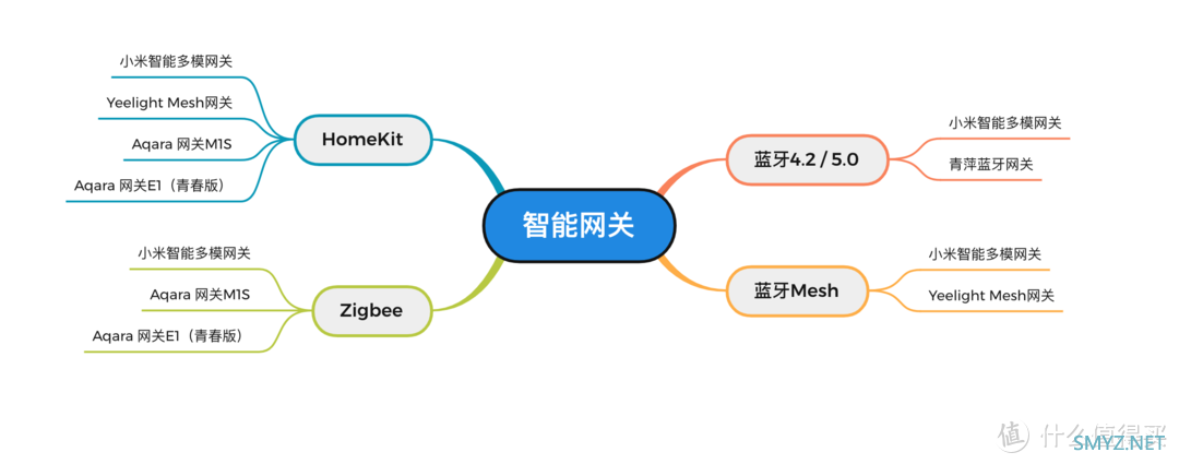 能动口的，绝不动手 篇十八：米家设备大全——智能网关篇