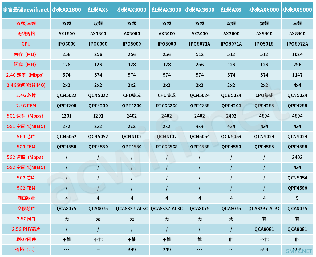 一图读懂小米、红米所有Wi-Fi 6无线路由器配置