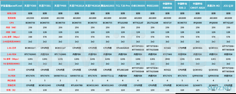 低价WIFI6路由器的选择：acwifi拆过的各款Wi-Fi 6运营商定制机配置汇总图