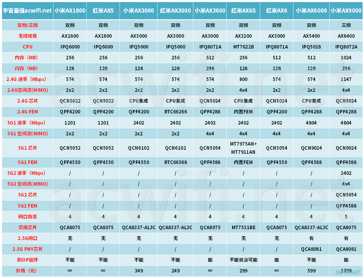 2021年下半年、双11无线路由器选购指南宇宙版