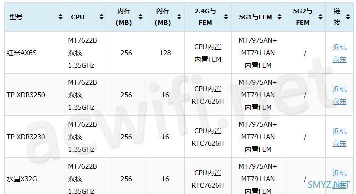 2021年下半年、双11无线路由器选购指南宇宙版