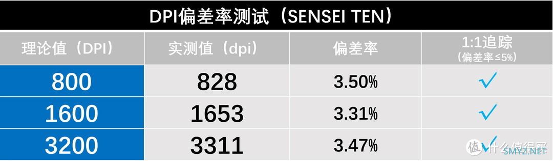 特别专题 篇七：【2021.11GW测试榜五佳】老当益壮的PMW3389鼠标