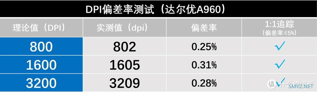 特别专题 篇七：【2021.11GW测试榜五佳】老当益壮的PMW3389鼠标