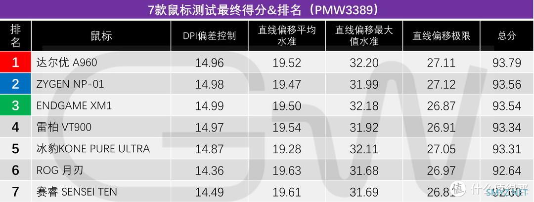 特别专题 篇七：【2021.11GW测试榜五佳】老当益壮的PMW3389鼠标