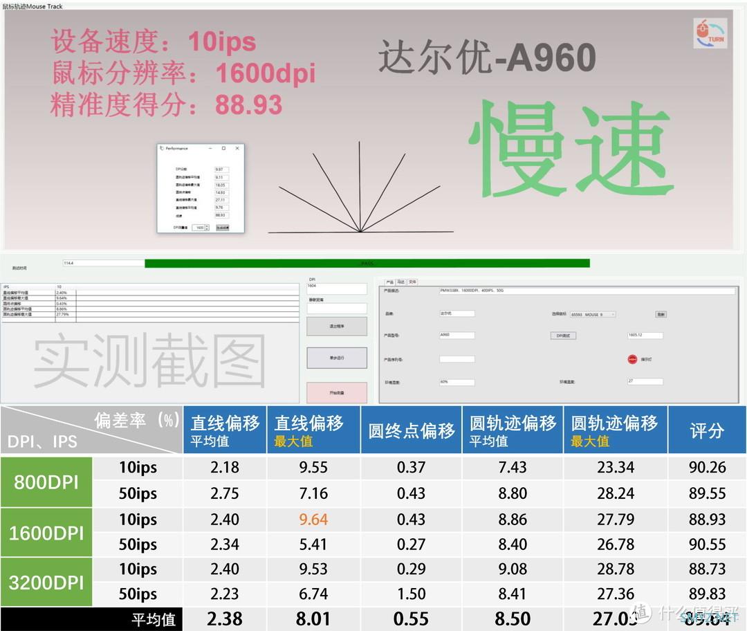 特别专题 篇七：【2021.11GW测试榜五佳】老当益壮的PMW3389鼠标