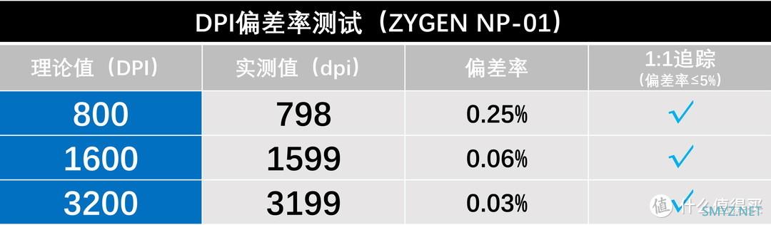 特别专题 篇七：【2021.11GW测试榜五佳】老当益壮的PMW3389鼠标