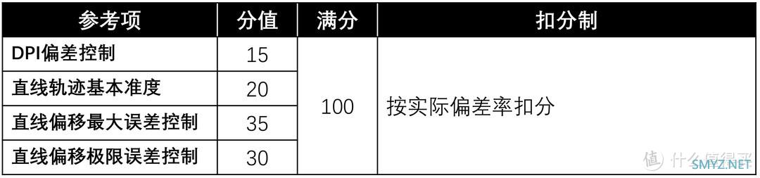 特别专题 篇七：【2021.11GW测试榜五佳】老当益壮的PMW3389鼠标