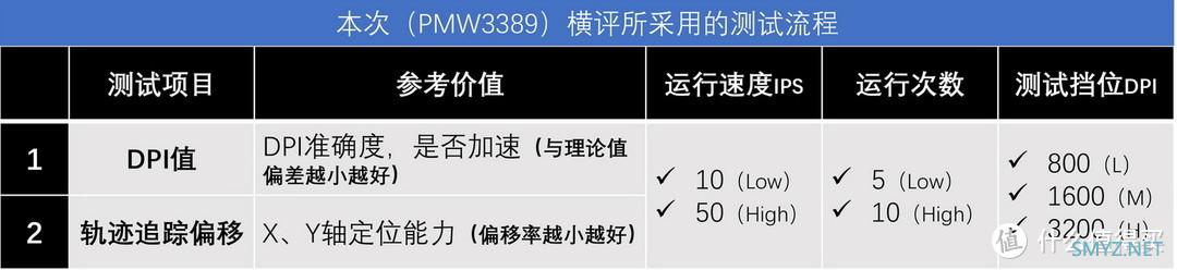 特别专题 篇七：【2021.11GW测试榜五佳】老当益壮的PMW3389鼠标