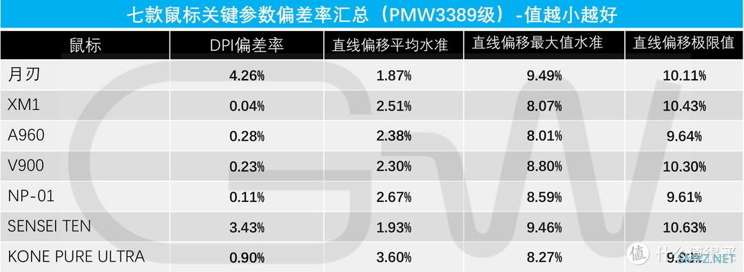 特别专题 篇七：【2021.11GW测试榜五佳】老当益壮的PMW3389鼠标