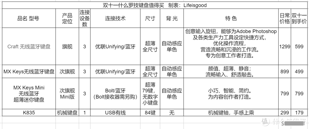 男人的生产力工具 篇二百九十一：旗舰级自由达成 键盘控不做选择 双十一什么罗技键盘值得买