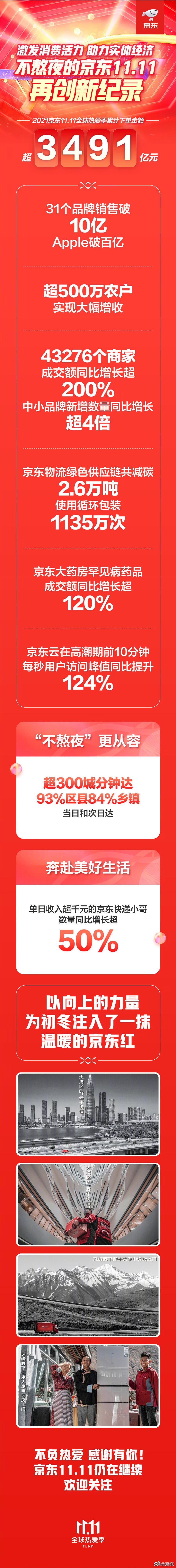 京东双11累计下单金额超3491亿元：31个品牌销售破10亿，Apple 破百亿