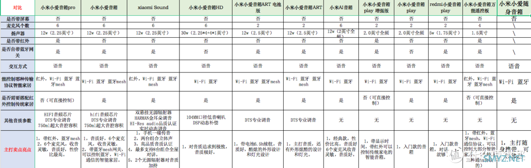 哪款小爱同学值得买，小爱同学智能音箱选购攻略