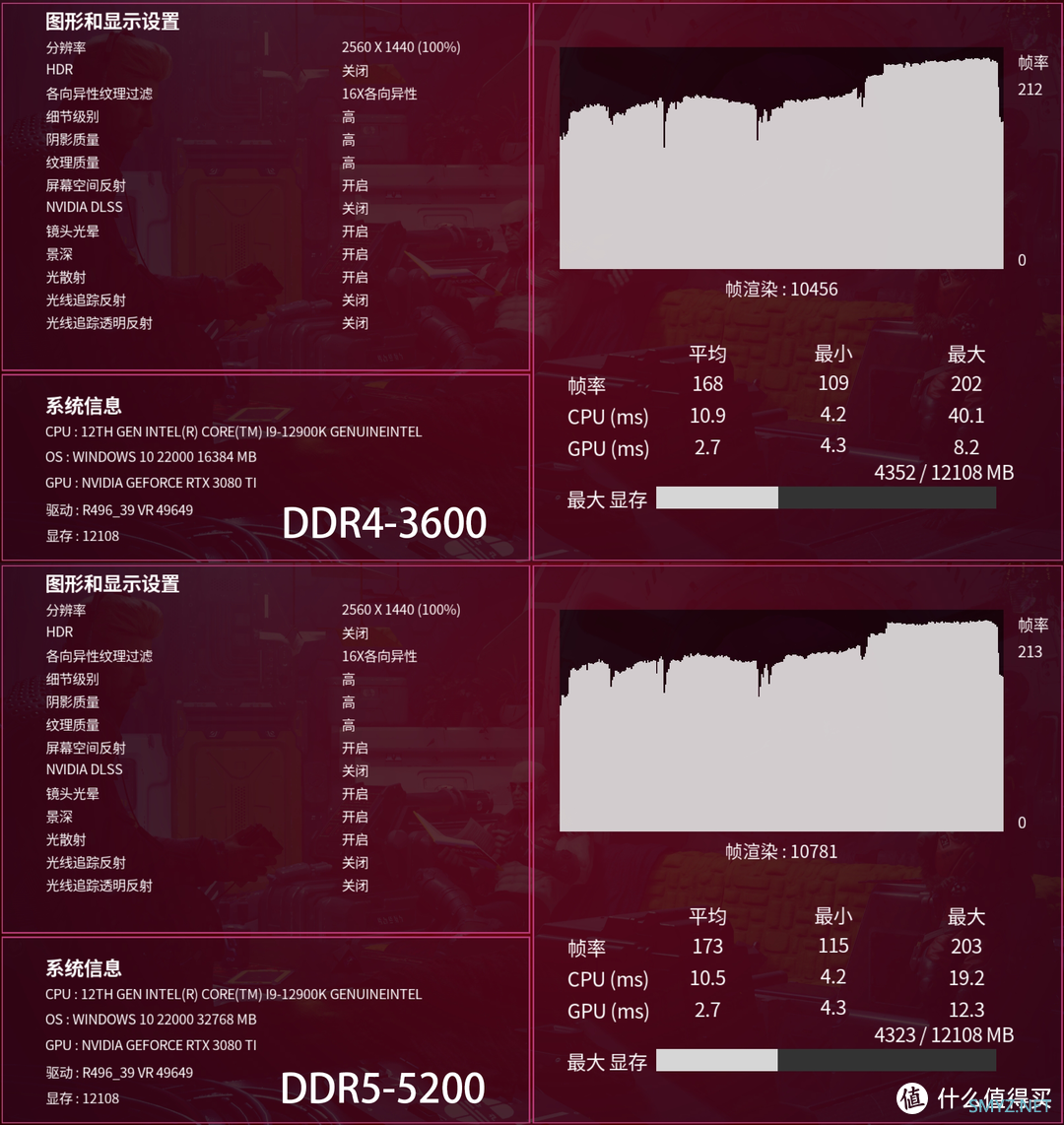 i9-12900K玩游戏选择DDR4还是DDR5内存好？实测数据告诉你