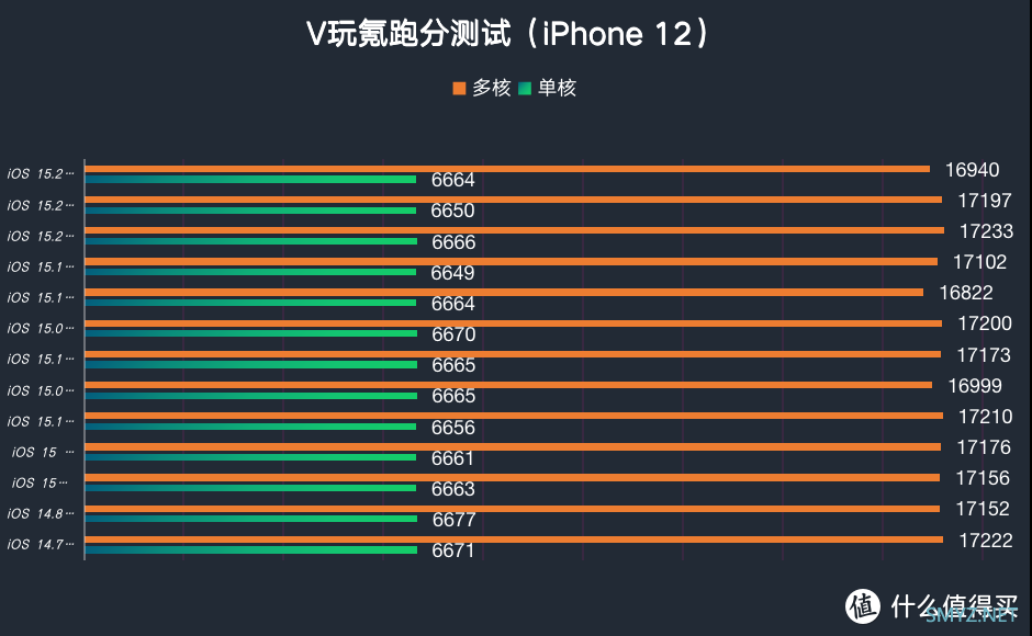 iOS系统体验报告 篇六十三：苹果iOS 15.2 Beta 3体验：修复异常发热、信号等问题，13最好不升